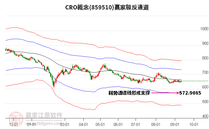 859510CRO赢家极反通道工具