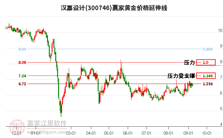 300746汉嘉设计黄金价格延伸线工具