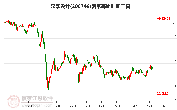 300746汉嘉设计等距时间周期线工具