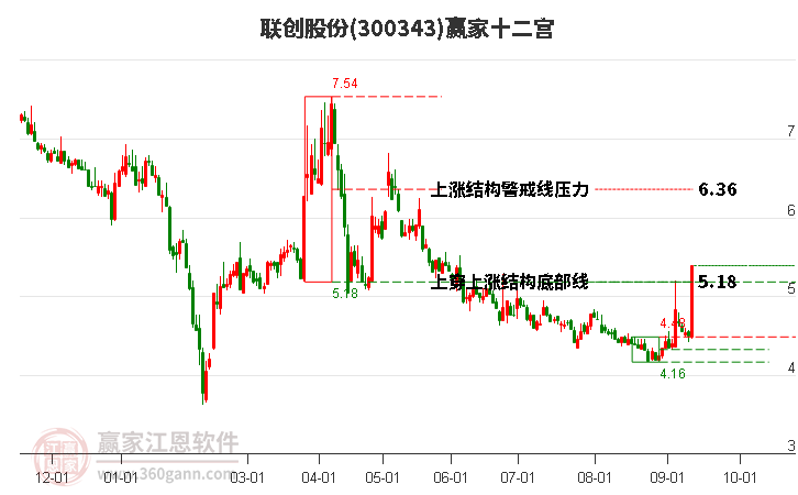 300343联创股份赢家十二宫工具