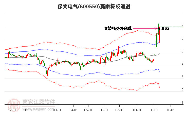 600550保变电气赢家极反通道工具