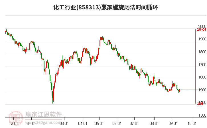 化工行业螺旋历法时间循环工具