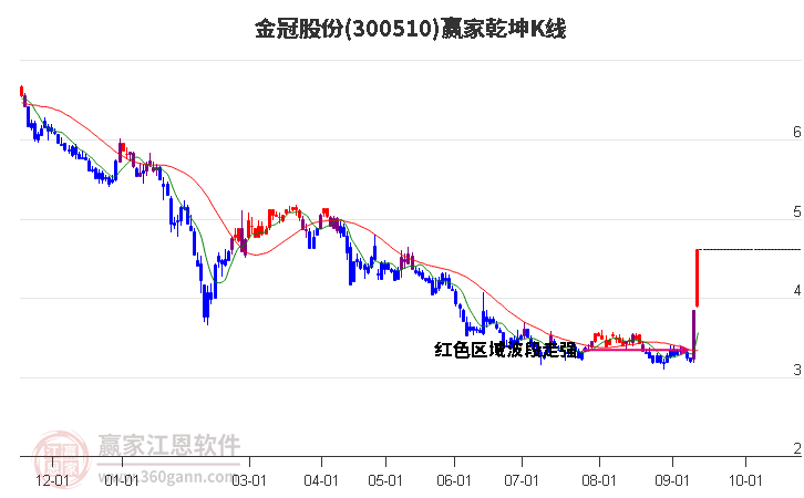 300510金冠股份赢家乾坤K线工具