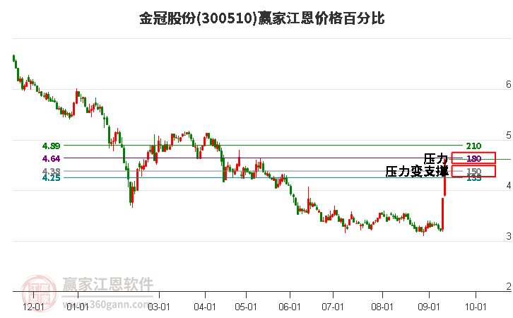 300510金冠股份江恩价格百分比工具