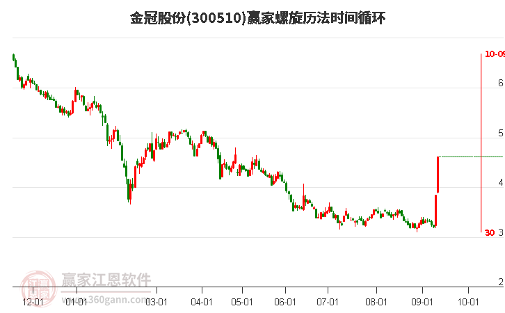 300510金冠股份螺旋历法时间循环工具