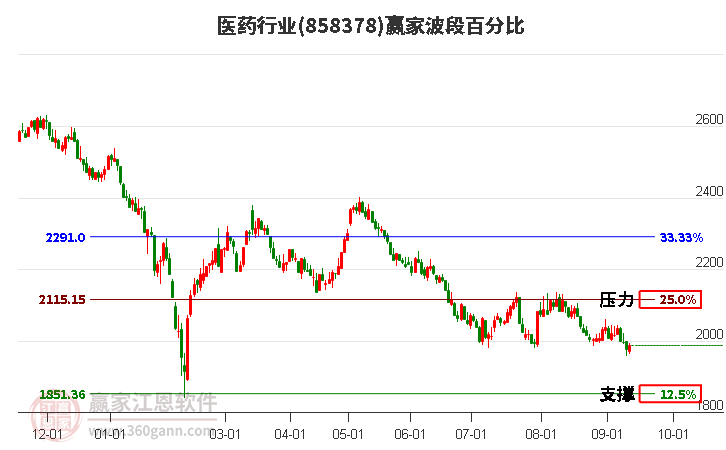 医药行业赢家波段百分比工具