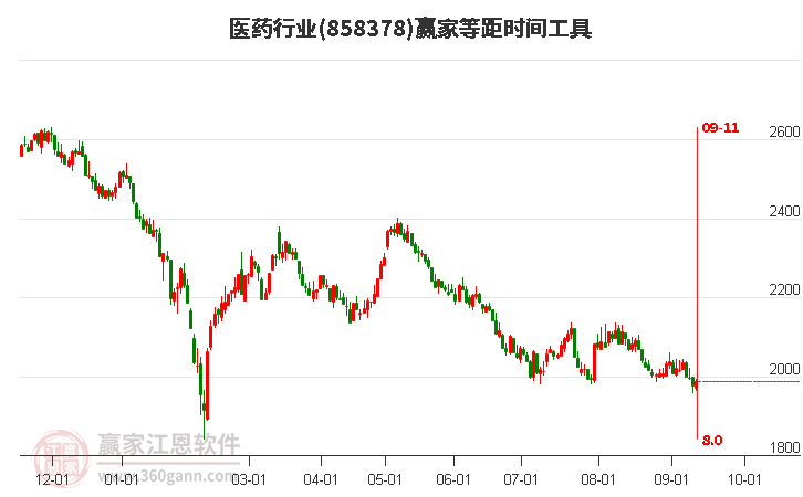 医药行业等距时间周期线工具