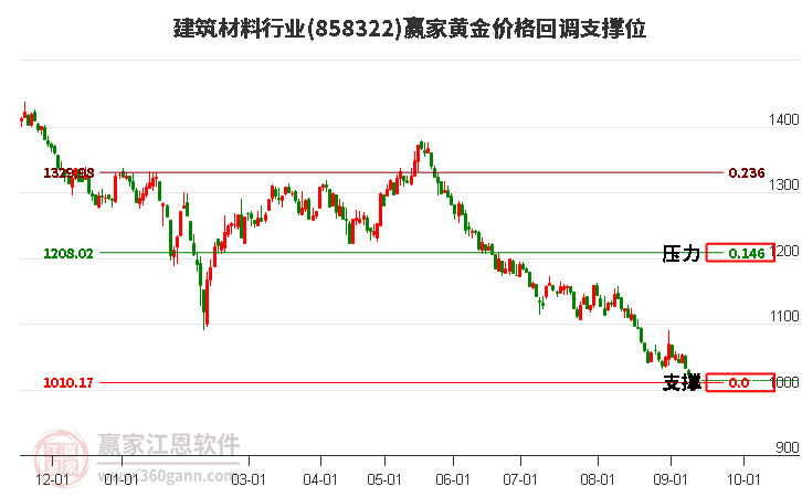 建筑材料行业黄金价格回调支撑位工具