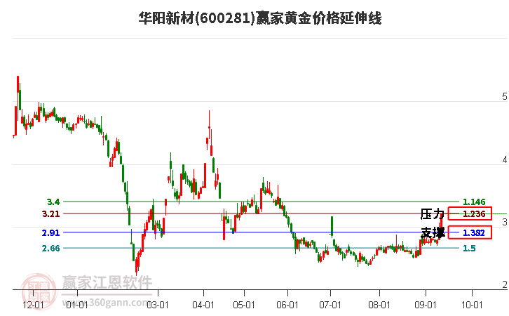 600281华阳新材黄金价格延伸线工具