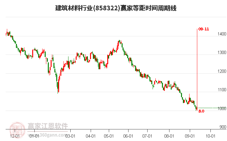 建筑材料行业等距时间周期线工具