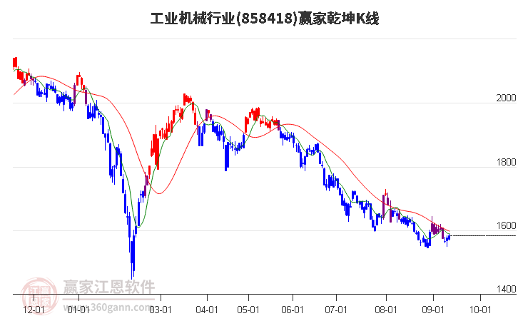 858418工业机械赢家乾坤K线工具