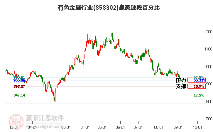 有色金属行业赢家波段百分比工具