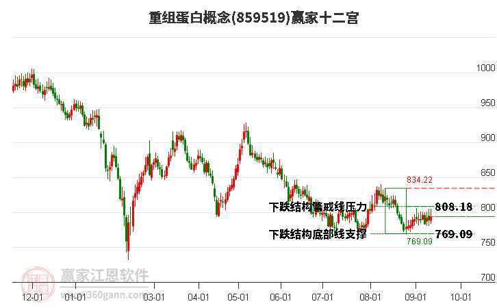 859519重组蛋白赢家十二宫工具