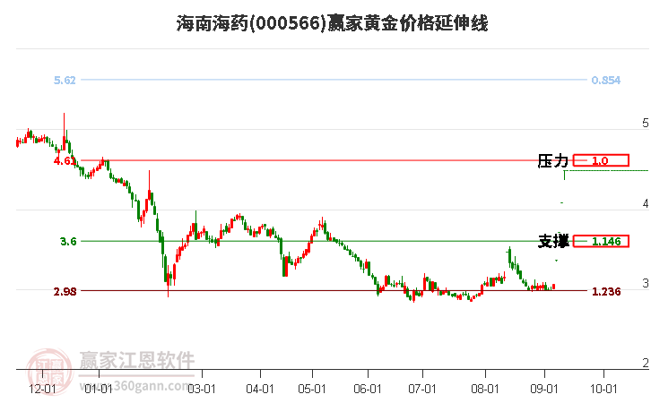 000566海南海药黄金价格延伸线工具