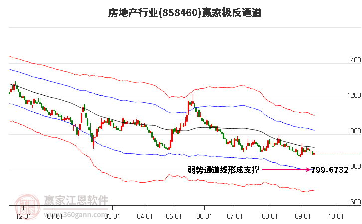 858460房地产赢家极反通道工具