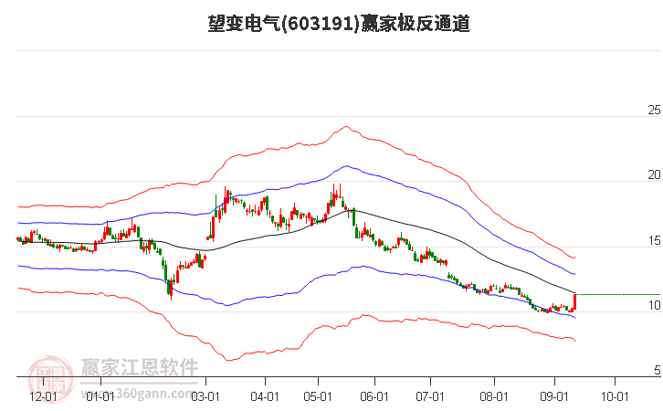 603191望变电气赢家极反通道工具