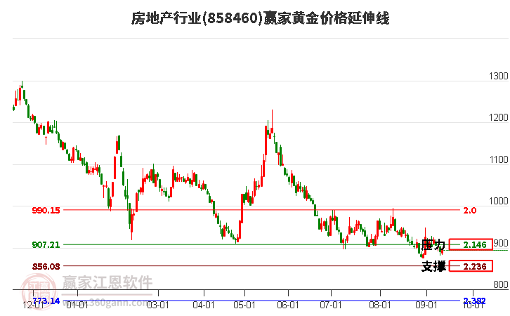 房地产行业黄金价格延伸线工具