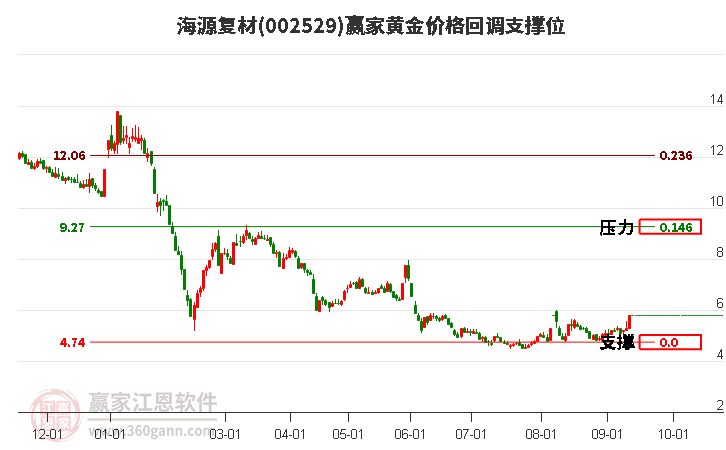 002529海源复材黄金价格回调支撑位工具