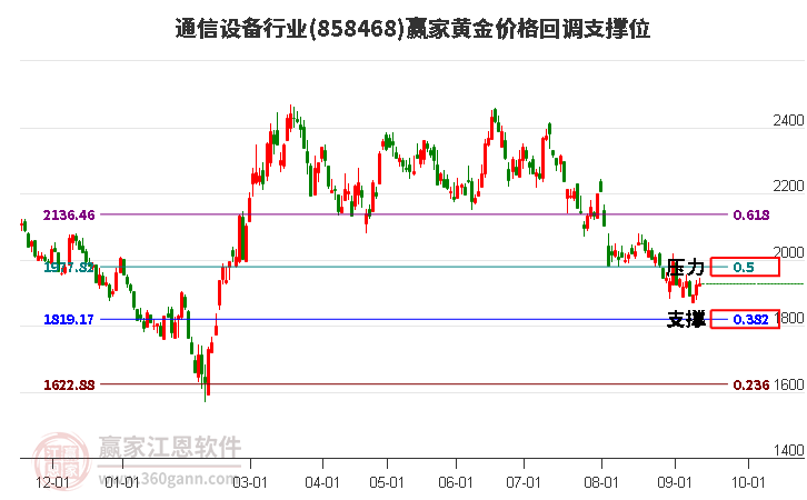 通信设备行业黄金价格回调支撑位工具