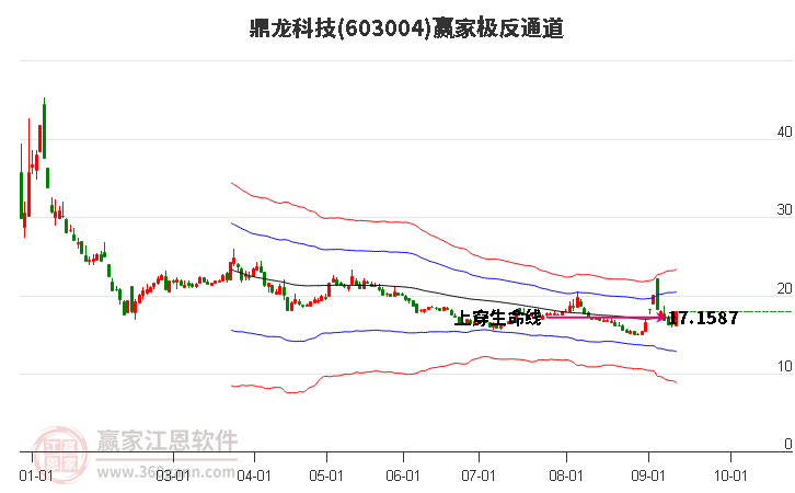 603004鼎龙科技赢家极反通道工具