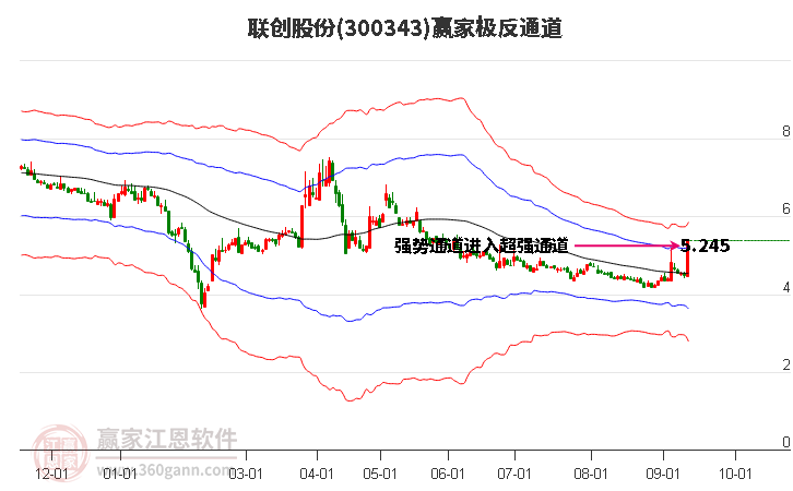 300343联创股份赢家极反通道工具