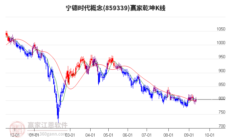 859339宁德时代赢家乾坤K线工具