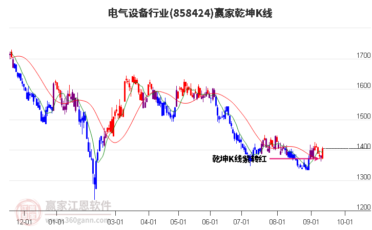 858424电气设备赢家乾坤K线工具
