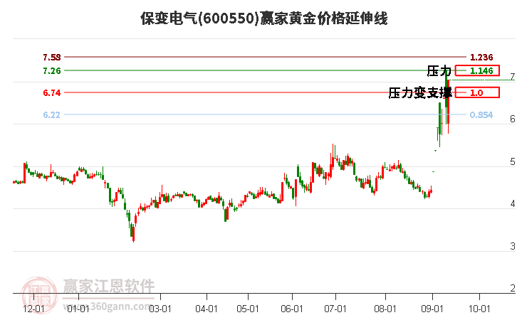 600550保变电气黄金价格延伸线工具