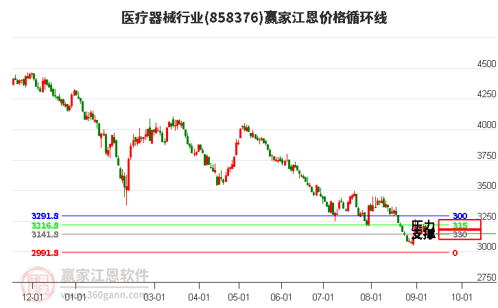 医疗器械行业江恩价格循环线工具