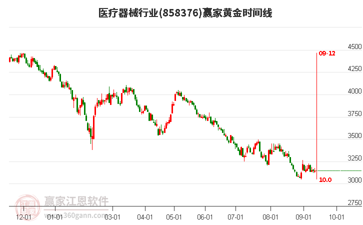 医疗器械行业黄金时间周期线工具