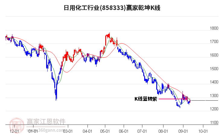 858333日用化工赢家乾坤K线工具