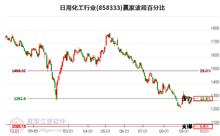 日用化工行业赢家波段百分比工具