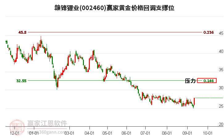 002460赣锋锂业黄金价格回调支撑位工具