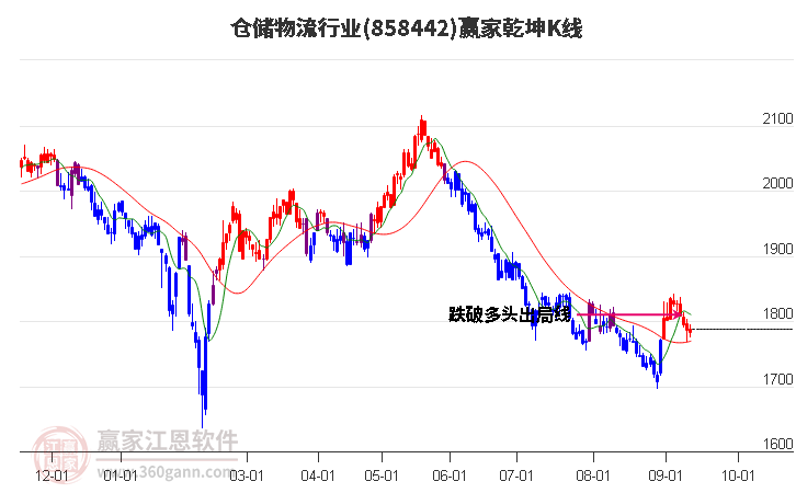 858442仓储物流赢家乾坤K线工具