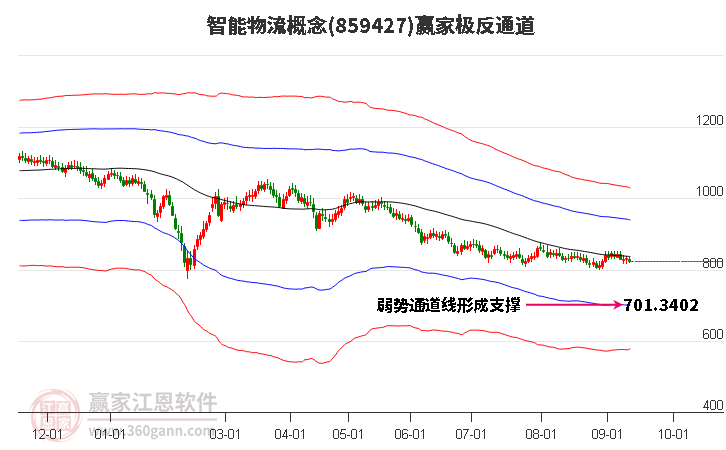 859427智能物流赢家极反通道工具