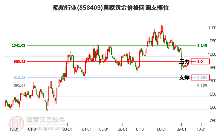 船舶行业黄金价格回调支撑位工具