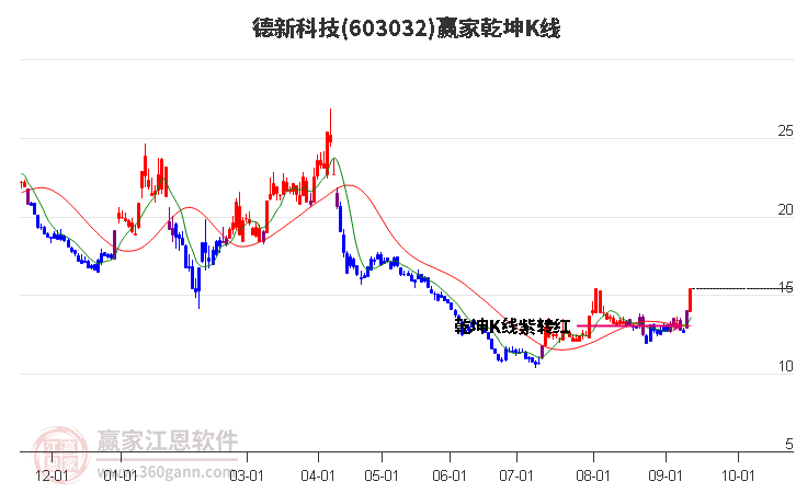 603032德新科技贏家乾坤K線工具