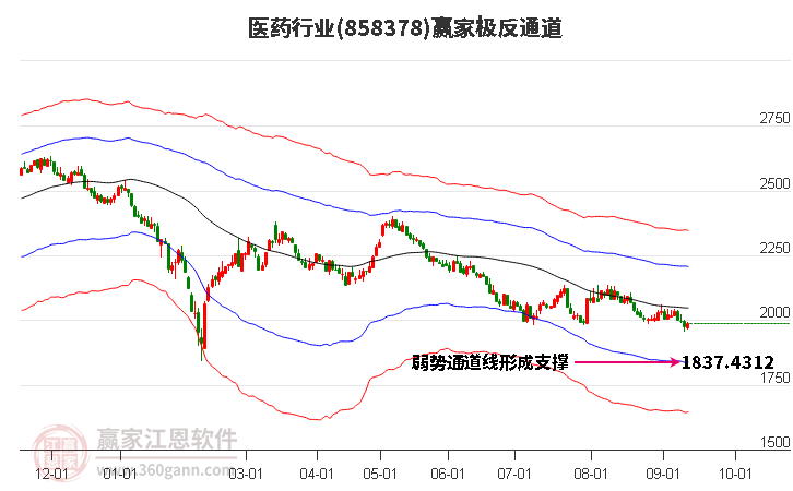 858378医药赢家极反通道工具