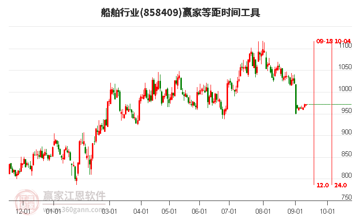 船舶行业等距时间周期线工具