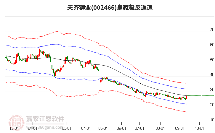 002466天齐锂业赢家极反通道工具