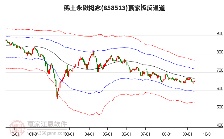 858513稀土永磁赢家极反通道工具