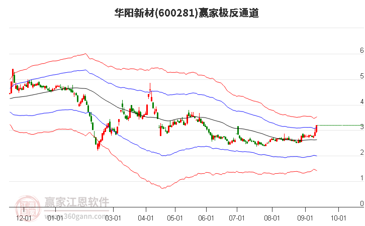 600281华阳新材赢家极反通道工具