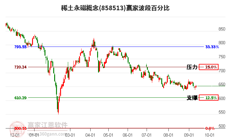 稀土永磁概念波段百分比工具