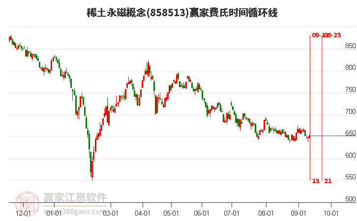 稀土永磁概念费氏时间循环线工具