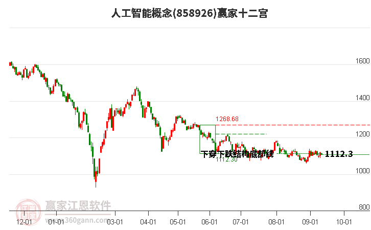 858926人工智能赢家十二宫工具