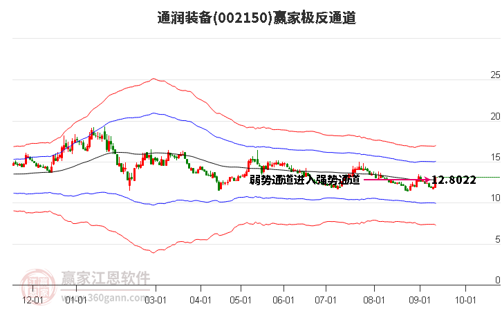 002150通润装备赢家极反通道工具