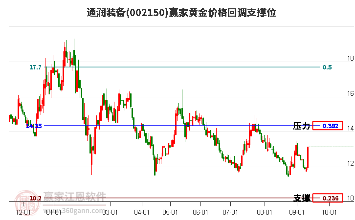 002150通潤裝備黃金價(jià)格回調(diào)支撐位工具