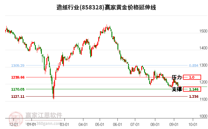 造纸行业黄金价格延伸线工具