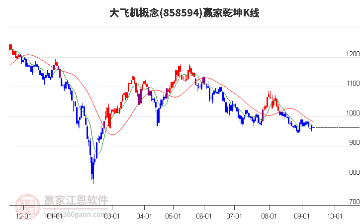 858594大飞机赢家乾坤K线工具