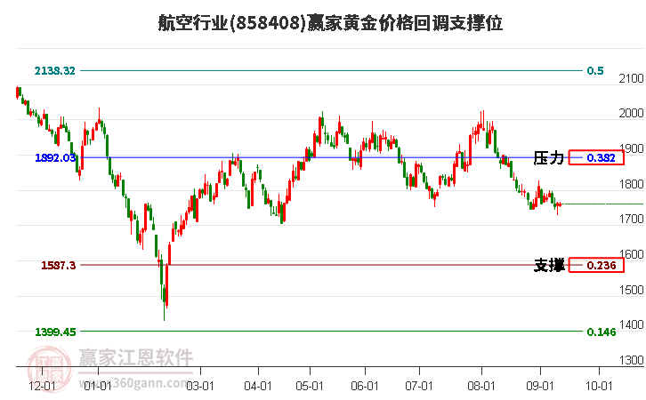 航空行业黄金价格回调支撑位工具